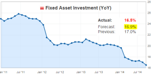 Fixed Asset Investment