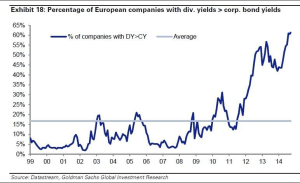 % euro company div yield vs corp yield