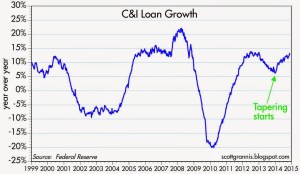 C&I Loan growth