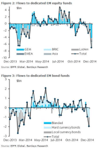 riscatti record fondi area emergenti