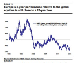 rel perf euro vs mondo