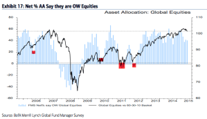 BAML equities