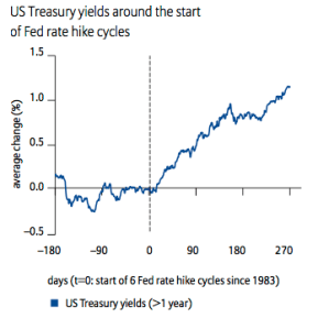 rate increase - rates chg