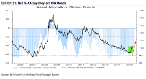 BAML Bonds