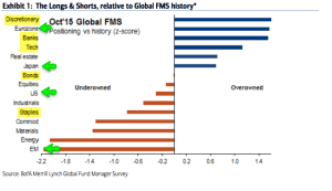 BAML sectors