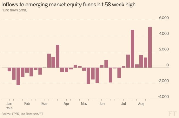 flussi azionari emergenti