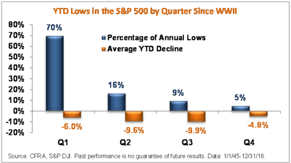 statistica-dopo-guerra-spx